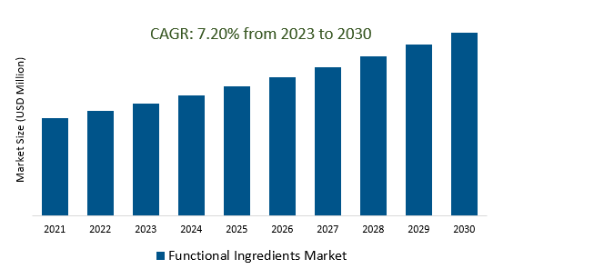 Functional Ingredients Market 2023-2030	